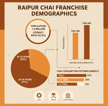 Raipur chai franchise demographics age groups 38 percent youth market