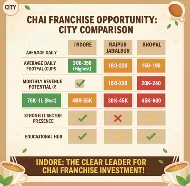 Indore chai franchise comparison chart highest revenue potential footfall analysis