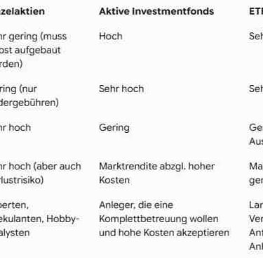Vergleichtabelle Aktien-Investments