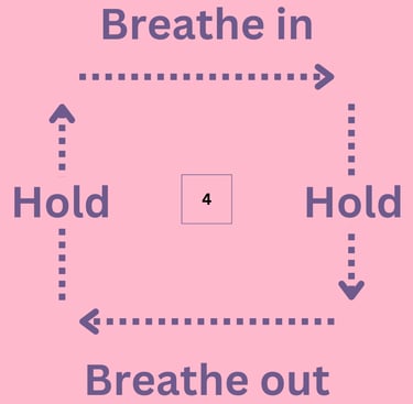 A diagram of a box, with arrows going between the words breath in, hold, breath out, hold