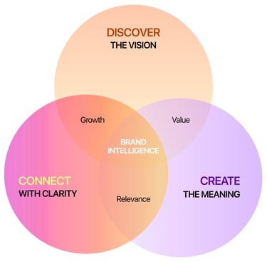 Brand Intelligence