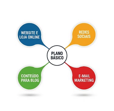 A imagem é um infográfico que descreve um "Plano Básico" de marketing digital.  No centro da imagem,