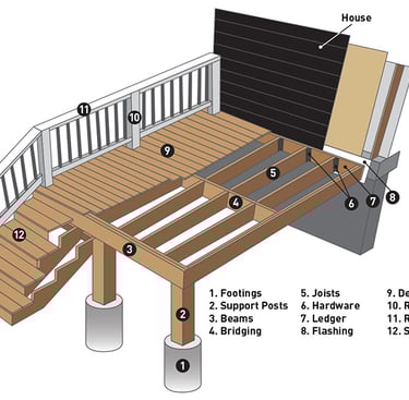 Deck basic parts