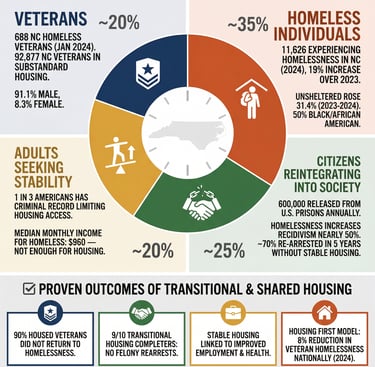 Rooted in Hope ministries, homeless demographics, unhoused veteran, transitional housing near me, Charlotte NC shared housing