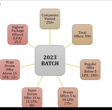 Dayanandasager University 2023 Placement