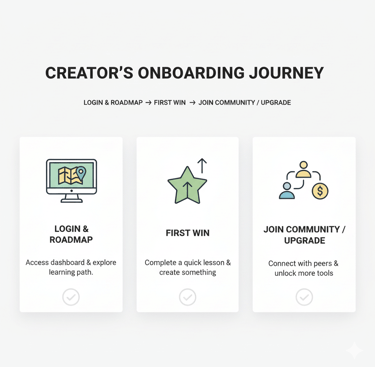 creators on boarding journey
