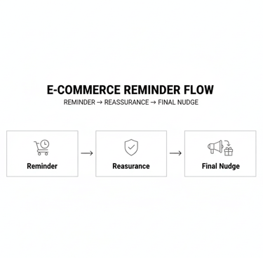 e commerce reminder flow