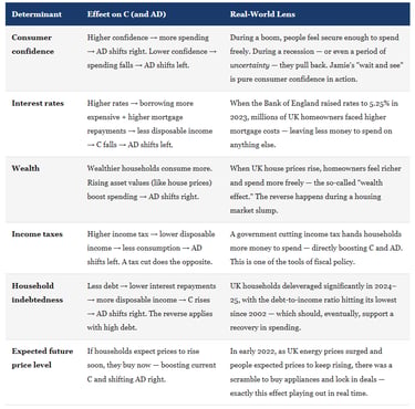 IB Economics The 6 Factors That Shift Consumption