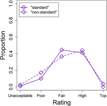 Graph representing rejections based on standard and non-standard English