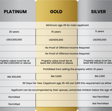 Table for the Malaysia My Second Home (MM2H) program, showing Platinum, Gold, Silver, and Special Economic Zone tiers