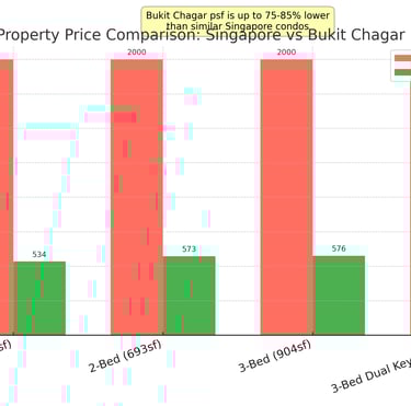 Chart comparing property prices: Singapore condos vs Bukit Chagar RTS, up to 80% cheaper