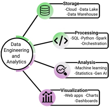 Data Engineering and Analytics services span data storage, processing, analysis and visualization.