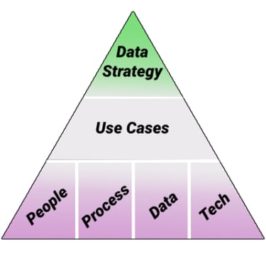 Data Strategy oversees data use cases. The use cases are built on people, process, data and tech.