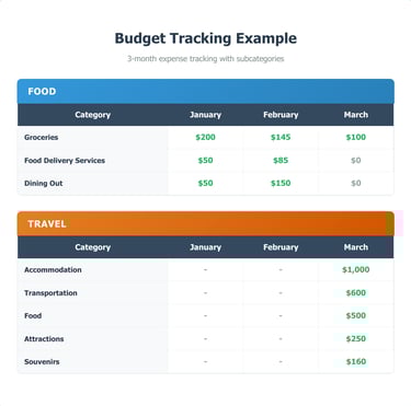 Sample 3-month budget for food and travel