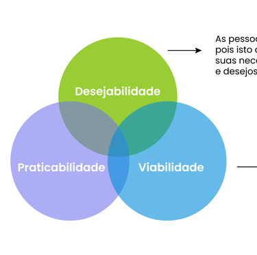 Três círculos coloridos com palavras dentro