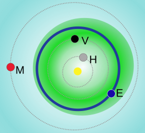 "M" Marte; "E" Terra con l'orbita in blu; la fascia verde sono gli asteroidi Apollo e Eros