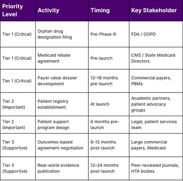 A Framework for the Lean Commercial Team: Prioritization Matrix