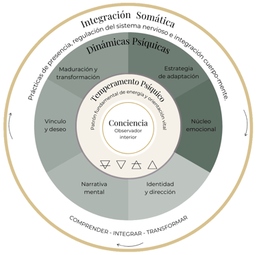 Mapa Celestial de la Psique Mapa