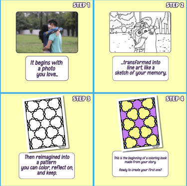 four step process of creating a custom coloring book from photo, transforming it into pattern pages