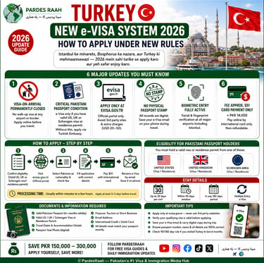 Infographic explaining the 2026 Turkey e-Visa system rules and application process for Pakistani citizens.