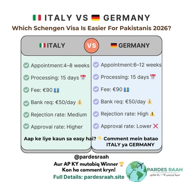 Comparison chart of Italy vs Germany Schengen visa requirements for Pakistanis in 2026 including fees and processing times.