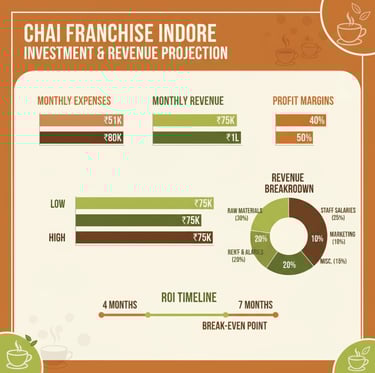 Indore chai franchise comparison chart highest revenue potential footfall analysis