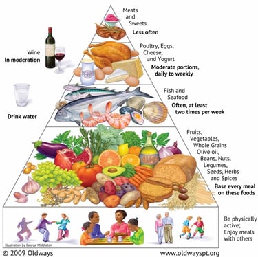 food pyramid