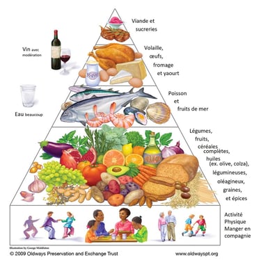 pyramide alimentaire