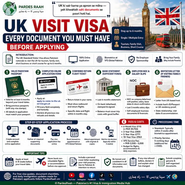 Infographic detailing the UK visit visa requirements for Pakistani citizens, including documents and step-by-step