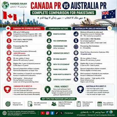 Detailed comparison infographic of Canada PR vs Australia PR immigration pathways for Pakistani applicants.
