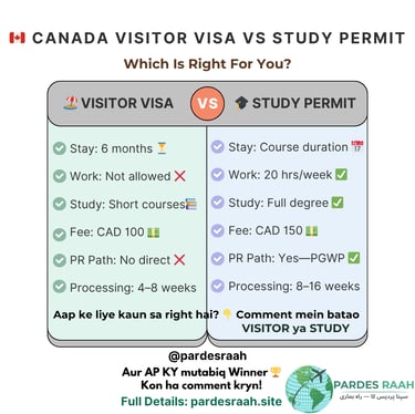 Comparison chart of Canada Visitor Visa vs Study Permit requirements, fees, and work rights.