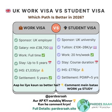 Comparison chart of UK Work Visa vs Student Visa requirements for 2026 including salary and fees.