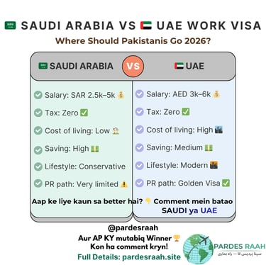 Comparison chart of Saudi Arabia vs UAE work visas for Pakistanis in 2026, listing salary, tax, and lifestyle.