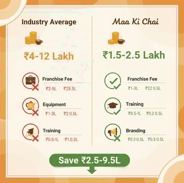 Maa Ki Chai franchise startup investment breakdown 1.5 lakh low cost tea business