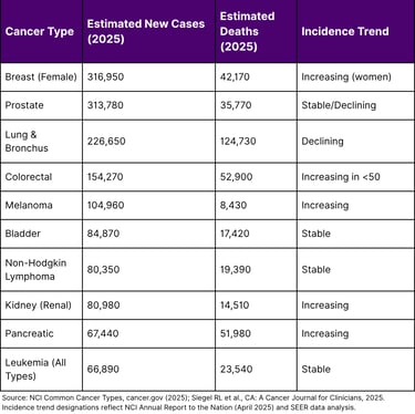 Cancer Burden Data as a Market Sizing Foundation