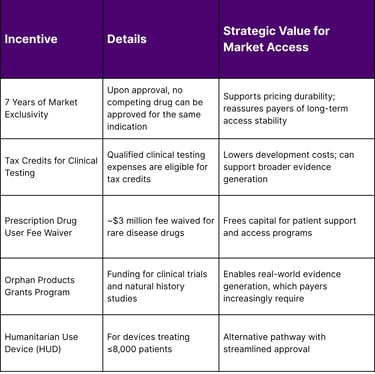 Orphan Drug Act Incentives That Matter for Payer Negotiations