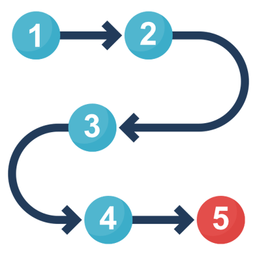 A painted 5 step process with numbers desrcibing how a process works.