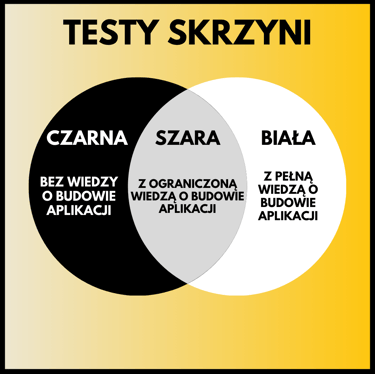 rodzaj testów skrzyni
