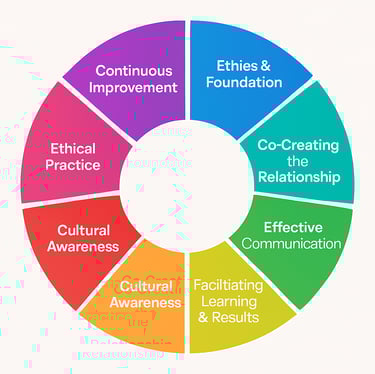 vibrant 3D wheel diagram with all eight segments clearly labeled and color-coded. Each section repre