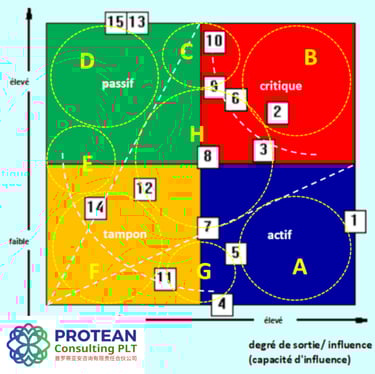 Computer-supported analysis of roles of system elements to determine best intervention options.