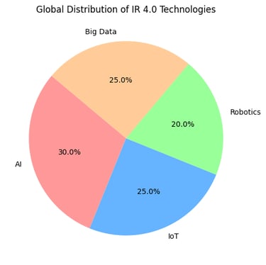 Global Distribution of IR 4.0 Technologies