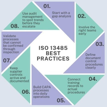 ISO 13485 Process