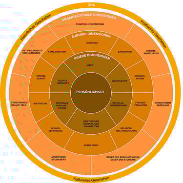 a diagram of the diversity wheel, depicting different kinds of diversity dimensions