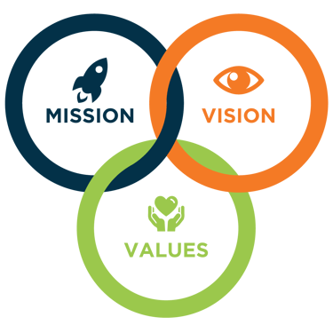 mission, vision, & values written in circle of different color
