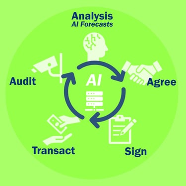 A infographic supporting Stelerator's value proposition. Analysis-Agree-Sign-Transact-Audit in a loop, with AI at its core