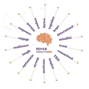 a brain map of the RH360 logo