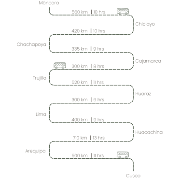 Distance and time bus Peru