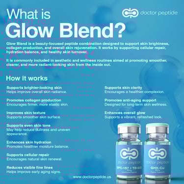 Informational graphic explaining Glow Blend peptide benefits for skin rejuvenation, collagen, and anti-aging support.