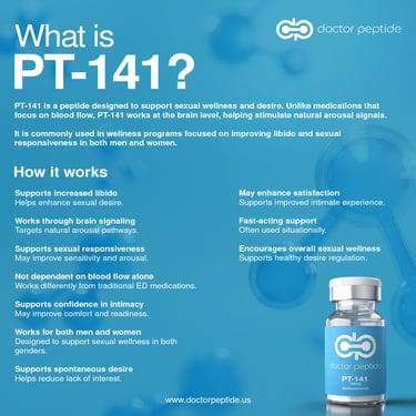 An infographic for Doctor Peptide explaining PT-141 benefits for sexual wellness and libido support.