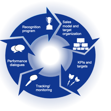 Typical sales governance cycle